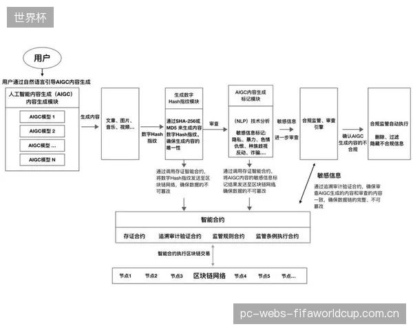 为解决数据安全与责任认定的难题，基于区块链的监管科技将被强制引入，确保每一次远程指导和AI决策都可追溯、不可篡改